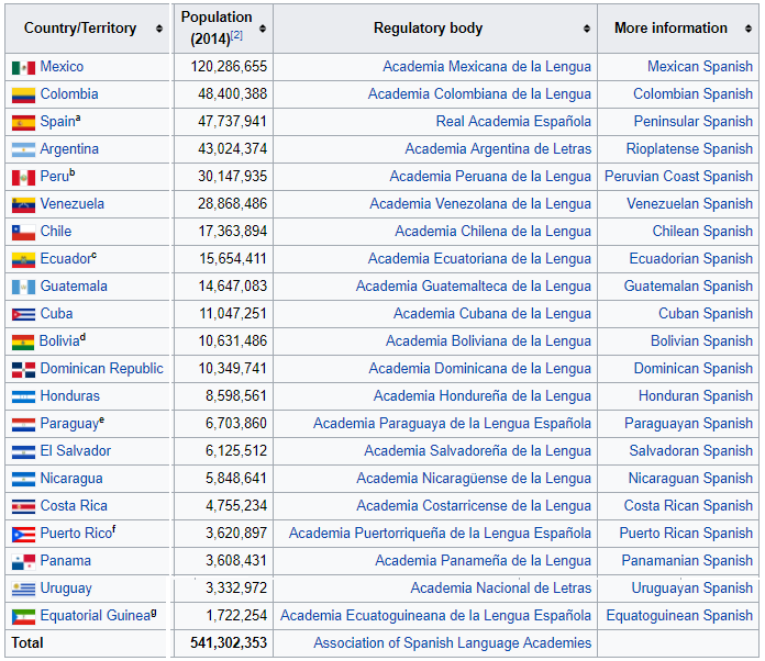 How many official languages does Spain have?